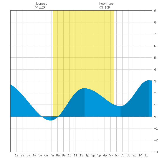 Shell Island tide chart for Thursday, December 12, 2024