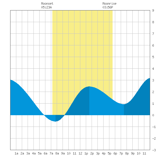 Shell Island tide chart for Friday, December 13, 2024