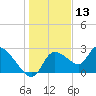 Shell Island tide chart for Friday, December 13, 2024
