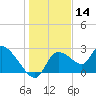 Shell Island tide chart for Saturday, December 14, 2024