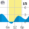 Shell Island tide chart for Sunday, December 15, 2024