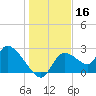 Shell Island tide chart for Monday, December 16, 2024