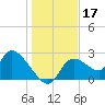 Shell Island tide chart for Tuesday, December 17, 2024