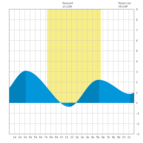 Shell Island tide chart for Wednesday, December 18, 2024