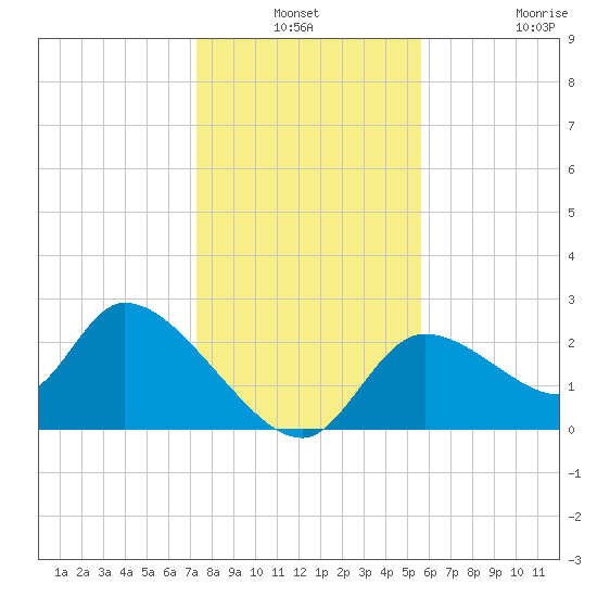 Shell Island tide chart for Thursday, December 19, 2024