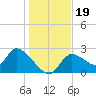 Shell Island tide chart for Thursday, December 19, 2024