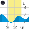 Shell Island tide chart for Sunday, December 1, 2024