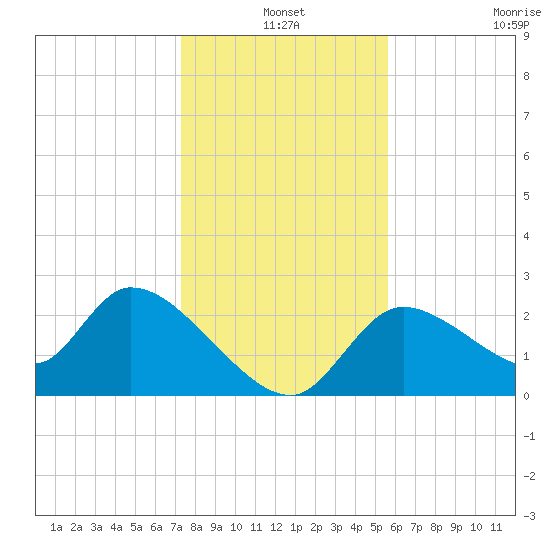 Shell Island tide chart for Friday, December 20, 2024
