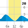Shell Island tide chart for Friday, December 20, 2024