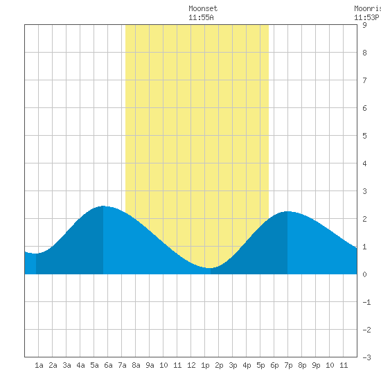 Shell Island tide chart for Saturday, December 21, 2024