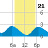 Shell Island tide chart for Saturday, December 21, 2024