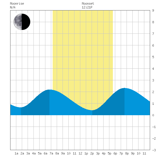 Shell Island tide chart for Sunday, December 22, 2024