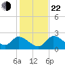Shell Island tide chart for Sunday, December 22, 2024