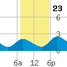 Shell Island tide chart for Monday, December 23, 2024