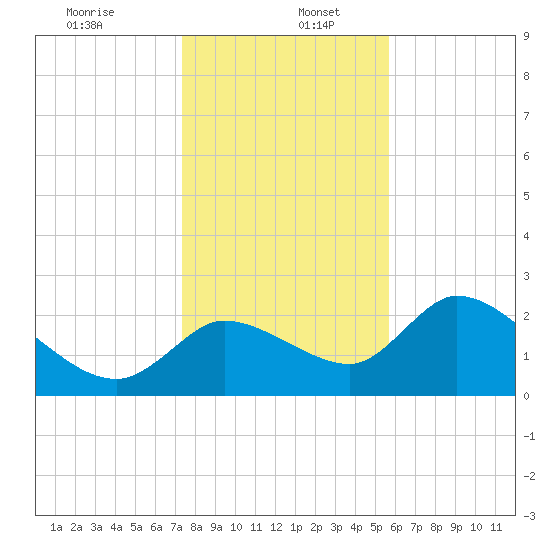 Shell Island tide chart for Tuesday, December 24, 2024