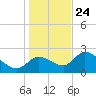 Shell Island tide chart for Tuesday, December 24, 2024