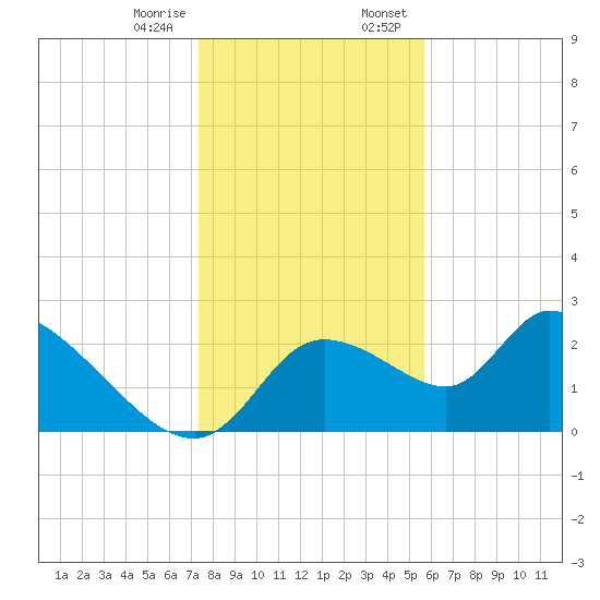 Shell Island tide chart for Friday, December 27, 2024