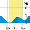 Shell Island tide chart for Saturday, December 28, 2024