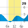 Shell Island tide chart for Sunday, December 29, 2024