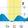 Shell Island tide chart for Monday, December 2, 2024