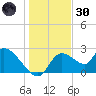 Shell Island tide chart for Monday, December 30, 2024