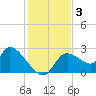 Shell Island tide chart for Tuesday, December 3, 2024