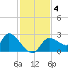 Shell Island tide chart for Wednesday, December 4, 2024