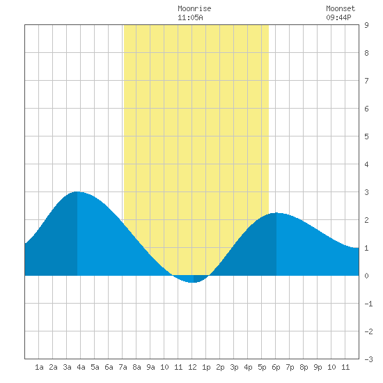 Shell Island tide chart for Thursday, December 5, 2024