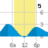 Shell Island tide chart for Thursday, December 5, 2024