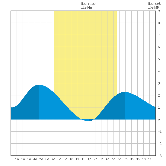 Shell Island tide chart for Friday, December 6, 2024
