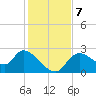 Shell Island tide chart for Saturday, December 7, 2024