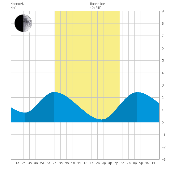 Shell Island tide chart for Sunday, December 8, 2024