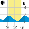 Shell Island tide chart for Sunday, December 8, 2024