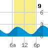 Shell Island tide chart for Monday, December 9, 2024