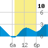 Shell Island tide chart for Friday, January 10, 2025