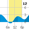 Shell Island tide chart for Sunday, January 12, 2025