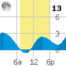 Shell Island tide chart for Monday, January 13, 2025