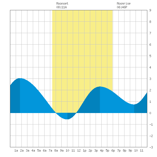 Shell Island tide chart for Tuesday, January 14, 2025
