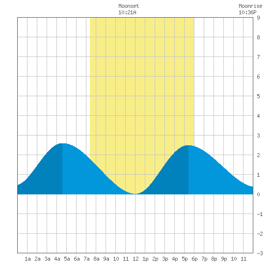 Shell Island tide chart for Saturday, January 18, 2025