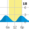 Shell Island tide chart for Saturday, January 18, 2025