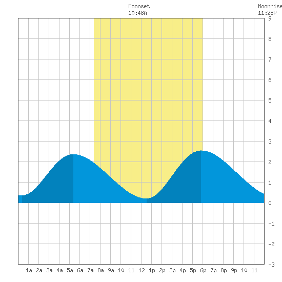 Shell Island tide chart for Sunday, January 19, 2025