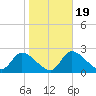 Shell Island tide chart for Sunday, January 19, 2025