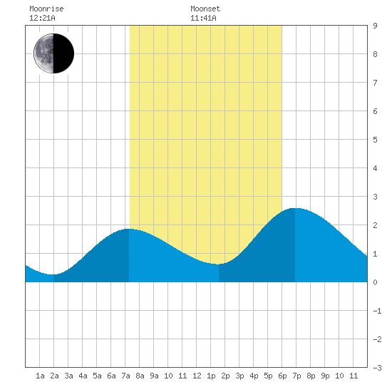 Shell Island tide chart for Tuesday, January 21, 2025