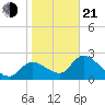 Shell Island tide chart for Tuesday, January 21, 2025
