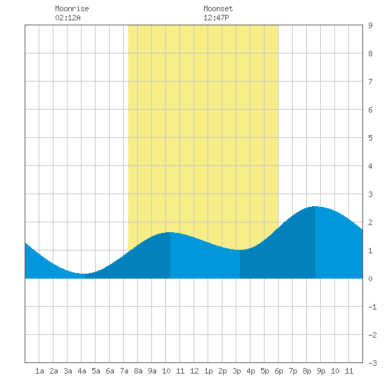 Shell Island tide chart for Thursday, January 23, 2025
