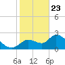 Shell Island tide chart for Thursday, January 23, 2025