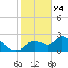 Shell Island tide chart for Friday, January 24, 2025