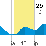 Shell Island tide chart for Saturday, January 25, 2025