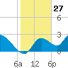 Shell Island tide chart for Monday, January 27, 2025