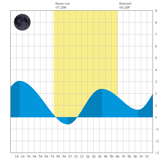 Shell Island tide chart for Wednesday, January 29, 2025